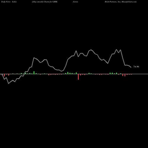 Force Index chart Green Brick Partners, Inc. GRBK share USA Stock Exchange 