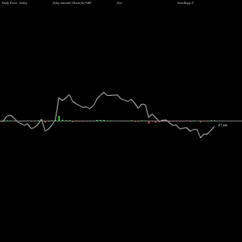 Force Index chart Gorman-Rupp Company (The) GRC share USA Stock Exchange 