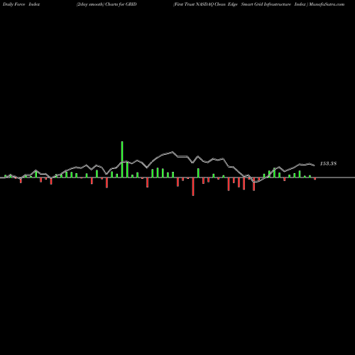 Force Index chart First Trust NASDAQ Clean Edge Smart Grid Infrastructure Index  GRID share USA Stock Exchange 