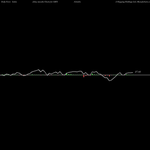 Force Index chart Grindrod Shipping Holdings Ltd. GRIN share USA Stock Exchange 