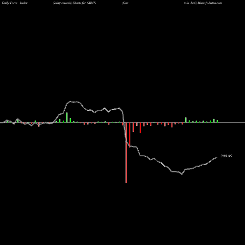 Force Index chart Garmin Ltd. GRMN share USA Stock Exchange 