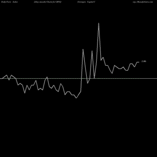 Force Index chart Greenpro Capital Corp. GRNQ share USA Stock Exchange 