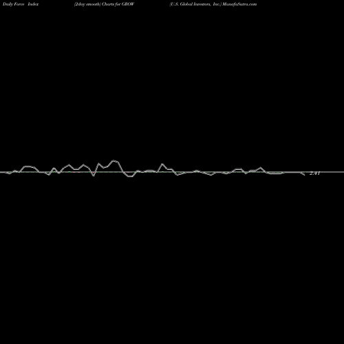 Force Index chart U.S. Global Investors, Inc. GROW share USA Stock Exchange 