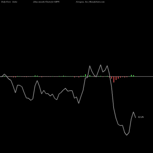 Force Index chart Groupon, Inc. GRPN share USA Stock Exchange 