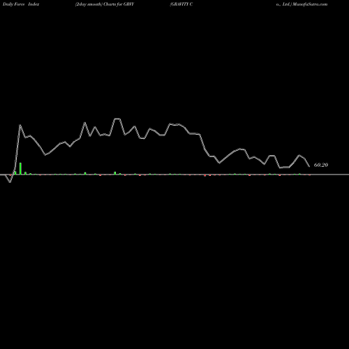 Force Index chart GRAVITY Co., Ltd. GRVY share USA Stock Exchange 