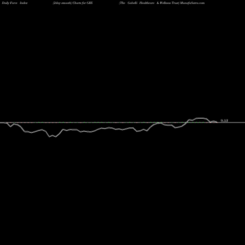 Force Index chart The Gabelli Healthcare & Wellness Trust GRX share USA Stock Exchange 