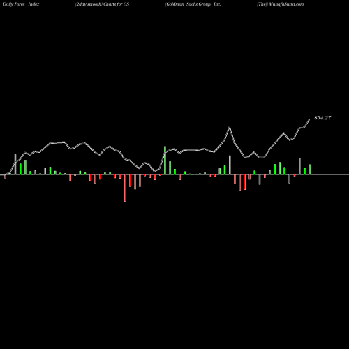 Force Index chart Goldman Sachs Group, Inc. (The) GS share USA Stock Exchange 