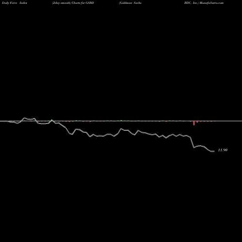 Force Index chart Goldman Sachs BDC, Inc. GSBD share USA Stock Exchange 