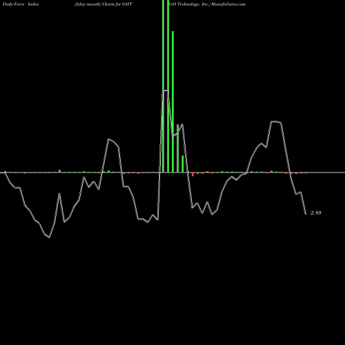 Force Index chart GSI Technology, Inc. GSIT share USA Stock Exchange 