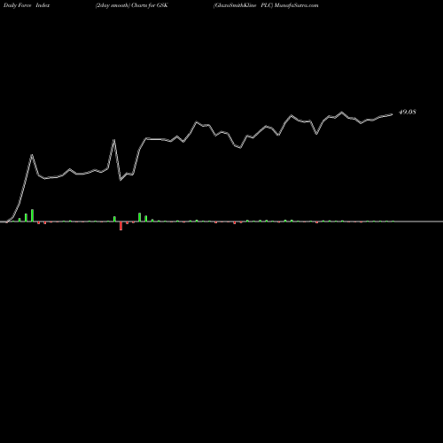 Force Index chart GlaxoSmithKline PLC GSK share USA Stock Exchange 