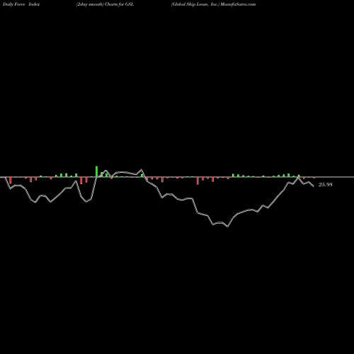 Force Index chart Global Ship Lease, Inc. GSL share USA Stock Exchange 