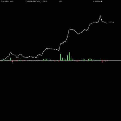 Force Index chart Gates Industrial Corporation Plc GTES share USA Stock Exchange 