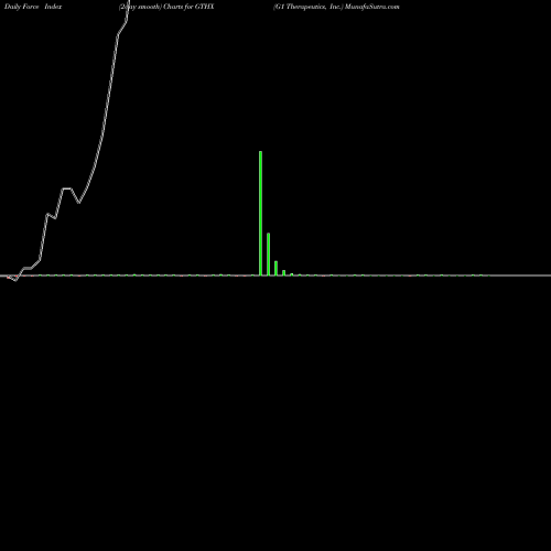 Force Index chart G1 Therapeutics, Inc. GTHX share USA Stock Exchange 