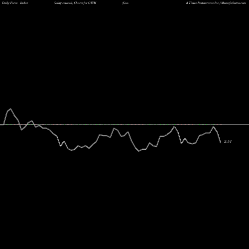 Force Index chart Good Times Restaurants Inc. GTIM share USA Stock Exchange 