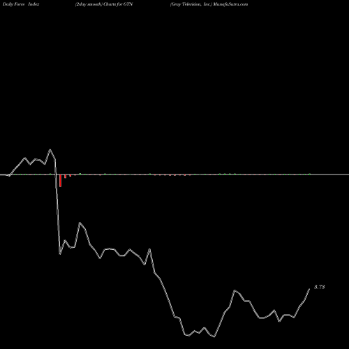 Force Index chart Gray Television, Inc. GTN share USA Stock Exchange 