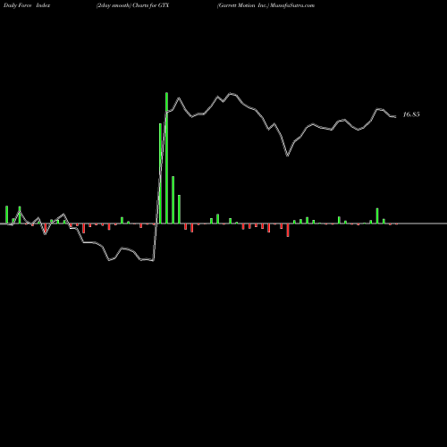 Force Index chart Garrett Motion Inc. GTX share USA Stock Exchange 