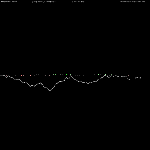 Force Index chart Getty Realty Corporation GTY share USA Stock Exchange 