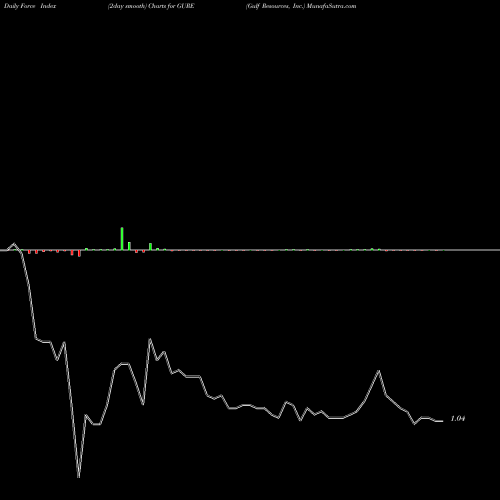 Force Index chart Gulf Resources, Inc. GURE share USA Stock Exchange 