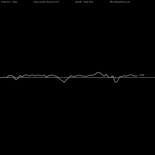 Force Index chart Gabelli Utility Trust (The) GUT share USA Stock Exchange 