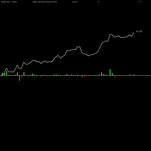 Force Index chart Granite Construction Incorporated GVA share USA Stock Exchange 