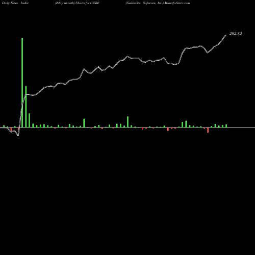 Force Index chart Guidewire Software, Inc. GWRE share USA Stock Exchange 