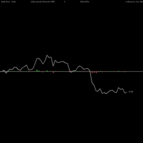 Force Index chart Global Water Resources, Inc. GWRS share USA Stock Exchange 