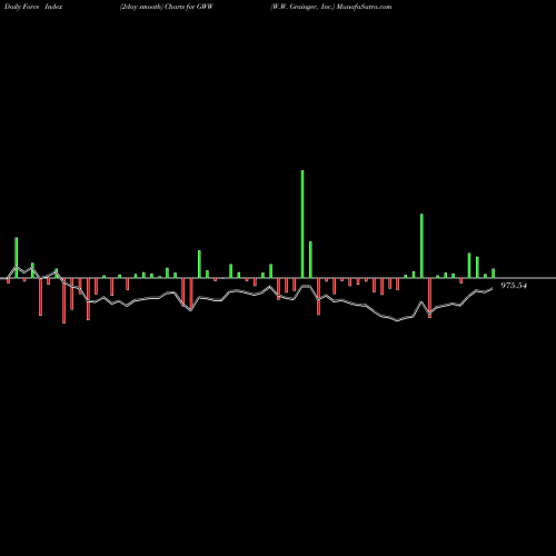 Force Index chart W.W. Grainger, Inc. GWW share USA Stock Exchange 