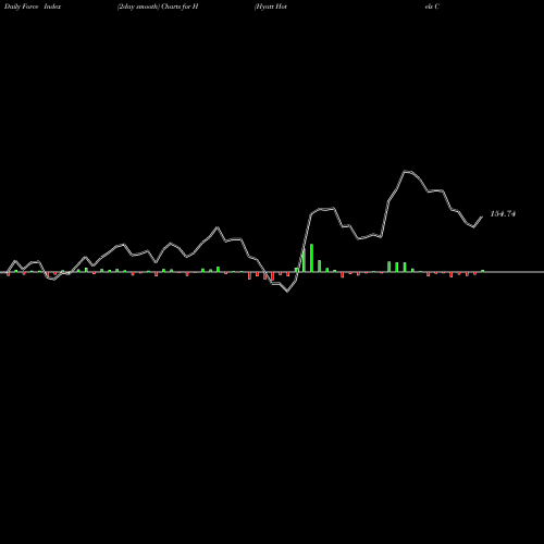 Force Index chart Hyatt Hotels Corporation H share USA Stock Exchange 