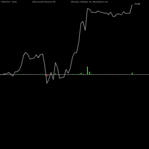 Force Index chart Hawaiian Holdings, Inc. HA share USA Stock Exchange 