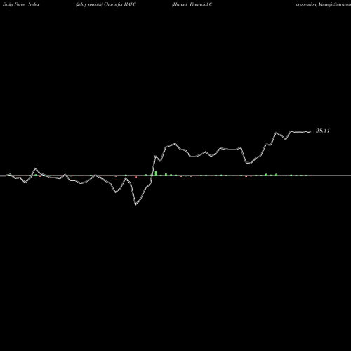 Force Index chart Hanmi Financial Corporation HAFC share USA Stock Exchange 