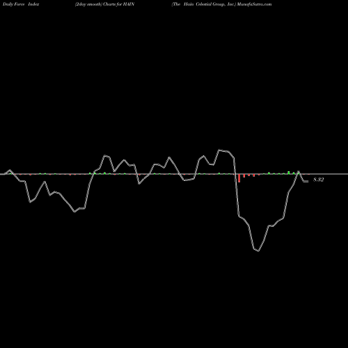 Force Index chart The Hain Celestial Group, Inc. HAIN share USA Stock Exchange 