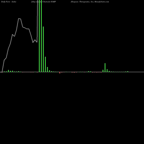 Force Index chart Harpoon Therapeutics, Inc. HARP share USA Stock Exchange 