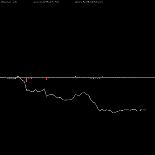 Force Index chart Hasbro, Inc. HAS share USA Stock Exchange 