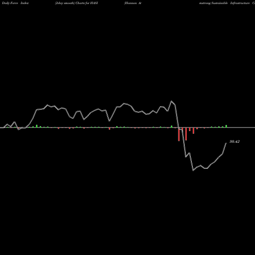 Force Index chart Hannon Armstrong Sustainable Infrastructure Capital, Inc. HASI share USA Stock Exchange 