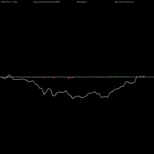 Force Index chart Huntington Bancshares Incorporated HBAN share USA Stock Exchange 