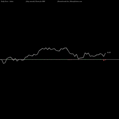 Force Index chart Hanesbrands Inc. HBI share USA Stock Exchange 