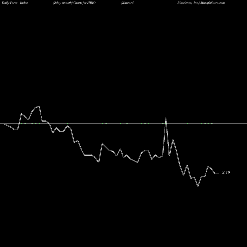 Force Index chart Harvard Bioscience, Inc. HBIO share USA Stock Exchange 