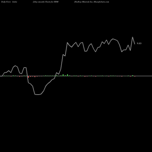 Force Index chart Hudbay Minerals Inc. HBM share USA Stock Exchange 