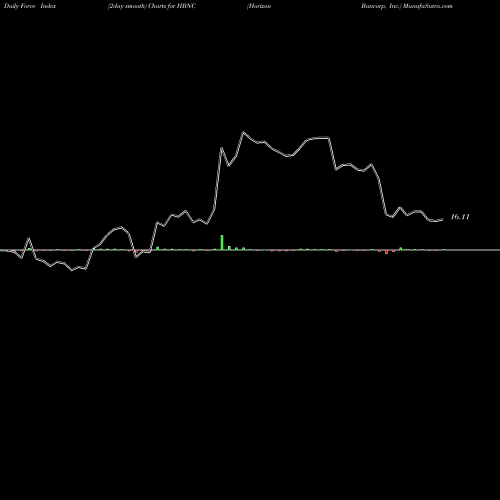 Force Index chart Horizon Bancorp, Inc. HBNC share USA Stock Exchange 