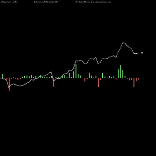 Force Index chart HCA Healthcare, Inc. HCA share USA Stock Exchange 