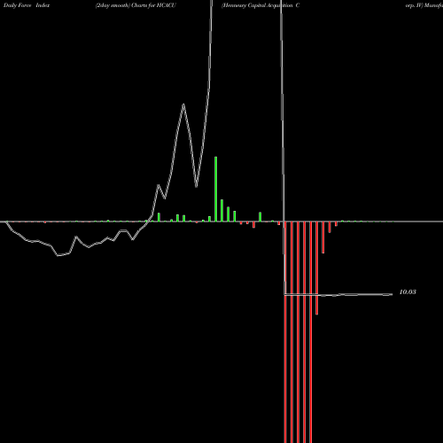 Force Index chart Hennessy Capital Acquisition Corp. IV HCACU share USA Stock Exchange 