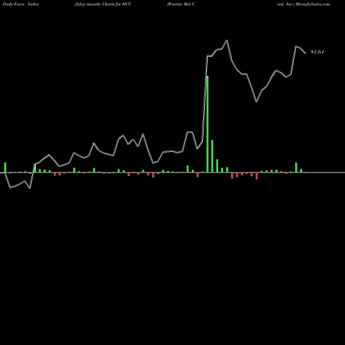 Force Index chart Warrior Met Coal, Inc. HCC share USA Stock Exchange 