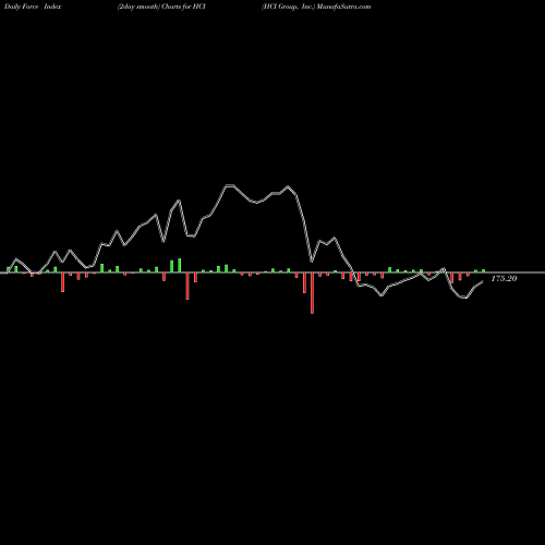 Force Index chart HCI Group, Inc. HCI share USA Stock Exchange 