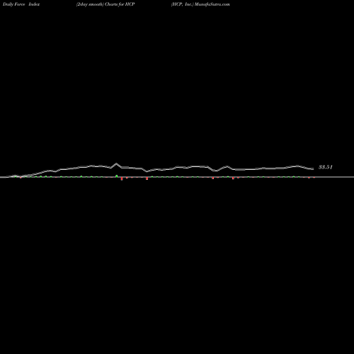 Force Index chart HCP, Inc. HCP share USA Stock Exchange 