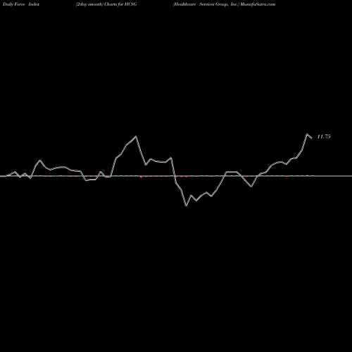 Force Index chart Healthcare Services Group, Inc. HCSG share USA Stock Exchange 