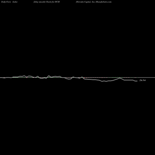 Force Index chart Hercules Capital, Inc. HCXY share USA Stock Exchange 