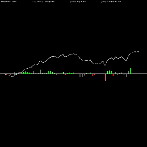 Force Index chart Home Depot, Inc. (The) HD share USA Stock Exchange 