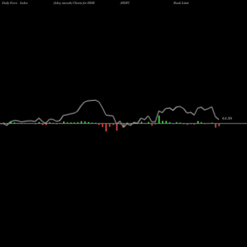 Force Index chart HDFC Bank Limited HDB share USA Stock Exchange 