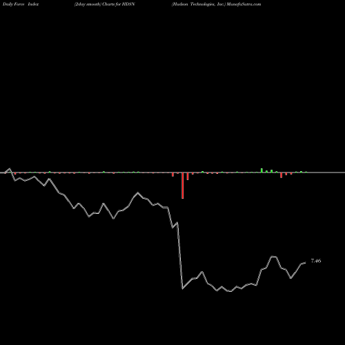Force Index chart Hudson Technologies, Inc. HDSN share USA Stock Exchange 