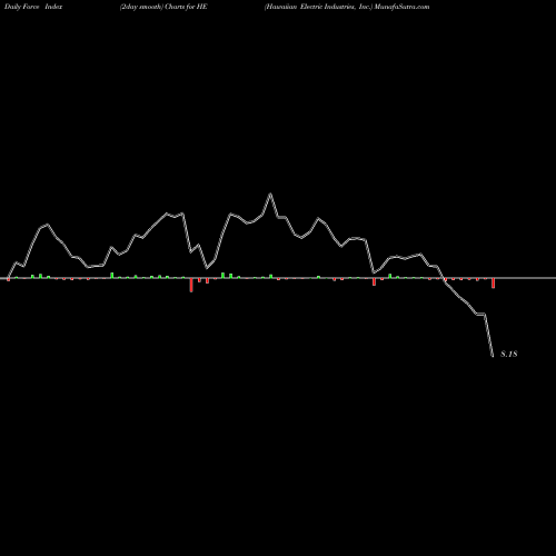 Force Index chart Hawaiian Electric Industries, Inc. HE share USA Stock Exchange 